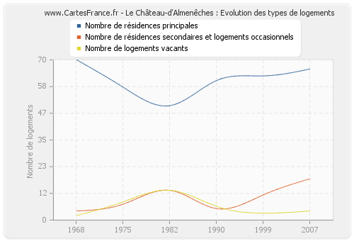 Le Château-d'Almenêches : Evolution des types de logements